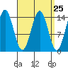 Davis River entrance tide chart for Monday, March 25, 2024