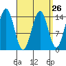 Davis River entrance tide chart for Tuesday, March 26, 2024