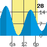 Davis River entrance tide chart for Thursday, March 28, 2024