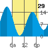 Davis River entrance tide chart for Friday, March 29, 2024