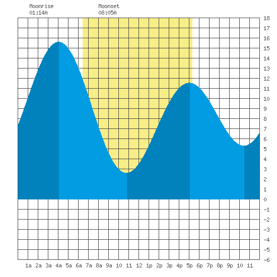 Davis River entrance tide chart for Saturday, March 2, 2024