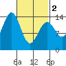 Davis River entrance tide chart for Saturday, March 2, 2024