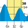 Davis River entrance tide chart for Saturday, March 30, 2024