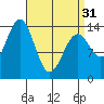 Davis River entrance tide chart for Sunday, March 31, 2024
