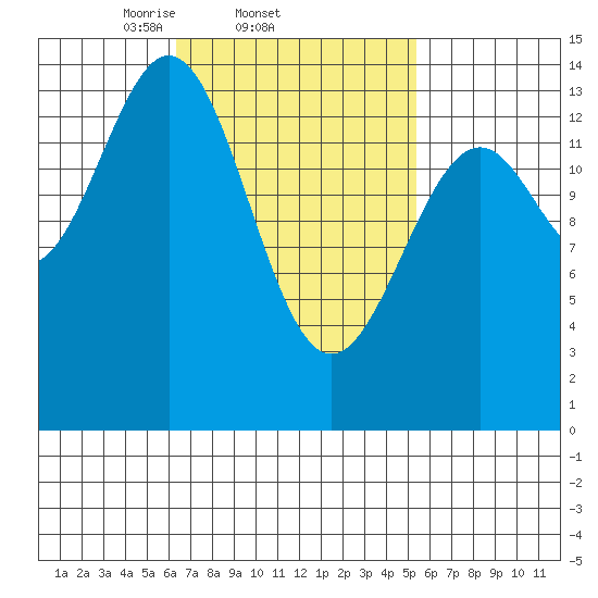 Davis River entrance tide chart for Monday, March 4, 2024