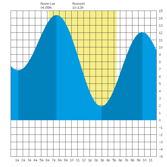 Davis River entrance tide chart for Tuesday, March 5, 2024