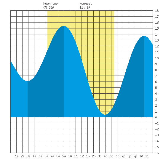 Davis River entrance tide chart for Wednesday, March 6, 2024