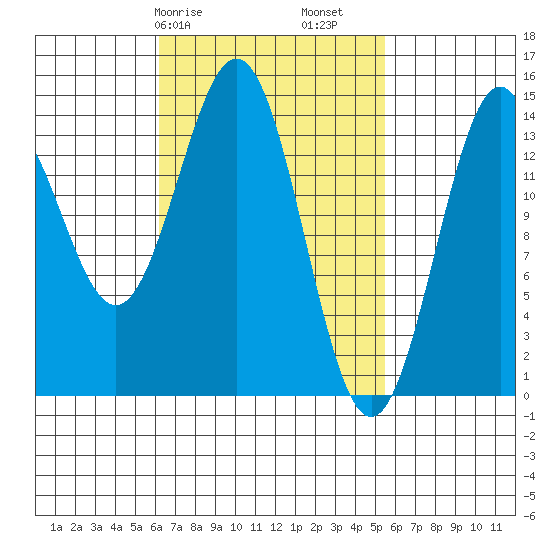 Davis River entrance tide chart for Thursday, March 7, 2024