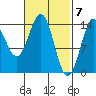 Davis River entrance tide chart for Thursday, March 7, 2024