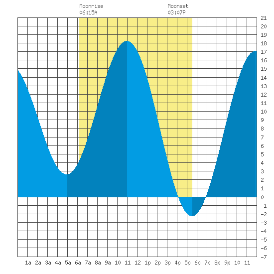 Davis River entrance tide chart for Friday, March 8, 2024