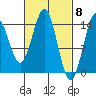 Davis River entrance tide chart for Friday, March 8, 2024