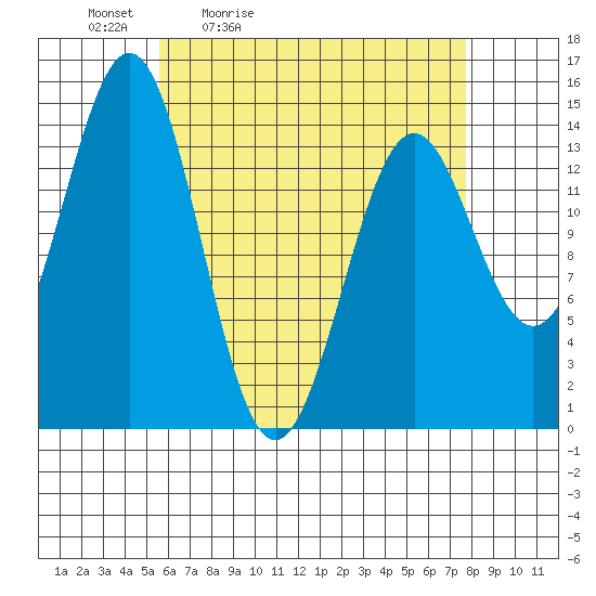 Davis River entrance tide chart for Saturday, April 13, 2024