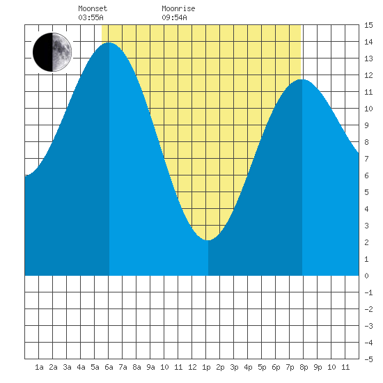 Davis River entrance tide chart for Monday, April 15, 2024