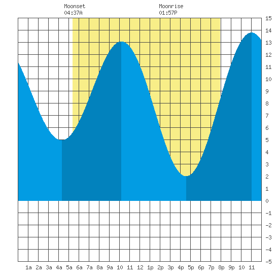 Davis River entrance tide chart for Thursday, April 18, 2024