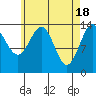 Davis River entrance tide chart for Thursday, April 18, 2024