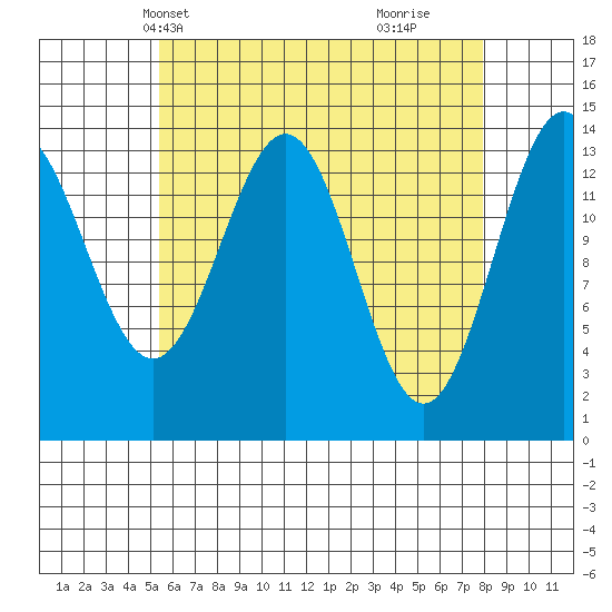 Davis River entrance tide chart for Friday, April 19, 2024