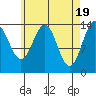 Davis River entrance tide chart for Friday, April 19, 2024