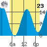 Davis River entrance tide chart for Tuesday, April 23, 2024