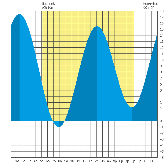 Davis River entrance tide chart for Wednesday, April 24, 2024