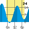 Davis River entrance tide chart for Wednesday, April 24, 2024