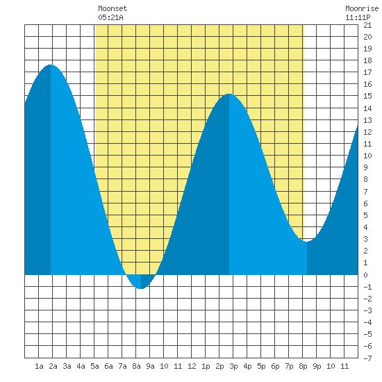 Davis River entrance tide chart for Thursday, April 25, 2024