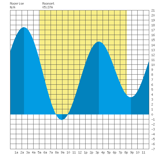 Davis River entrance tide chart for Friday, April 26, 2024