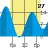 Davis River entrance tide chart for Saturday, April 27, 2024