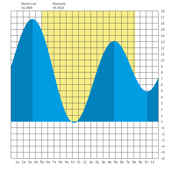 Davis River entrance tide chart for Sunday, April 28, 2024