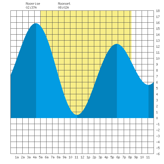 Davis River entrance tide chart for Monday, April 29, 2024