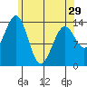 Davis River entrance tide chart for Monday, April 29, 2024