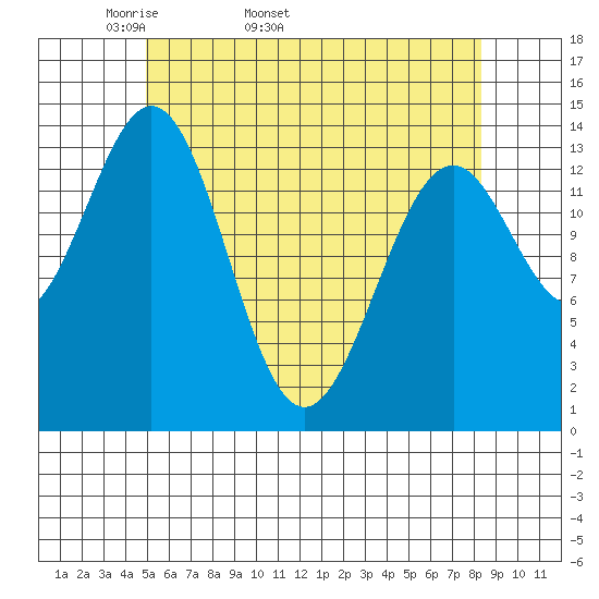Davis River entrance tide chart for Tuesday, April 30, 2024