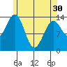 Davis River entrance tide chart for Tuesday, April 30, 2024