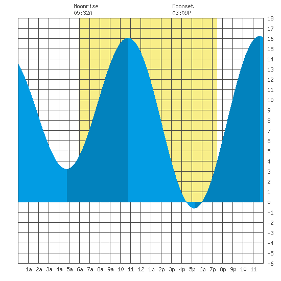 Davis River entrance tide chart for Friday, April 5, 2024
