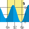 Davis River entrance tide chart for Friday, April 5, 2024
