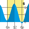 Davis River entrance tide chart for Saturday, April 6, 2024
