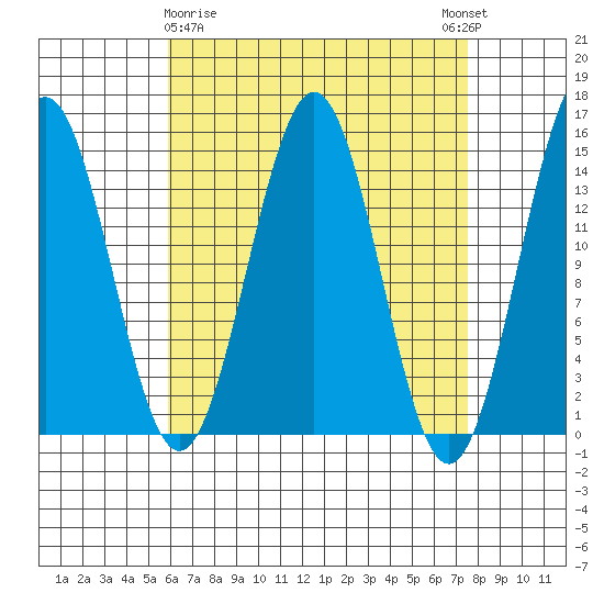 Davis River entrance tide chart for Sunday, April 7, 2024