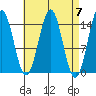 Davis River entrance tide chart for Sunday, April 7, 2024