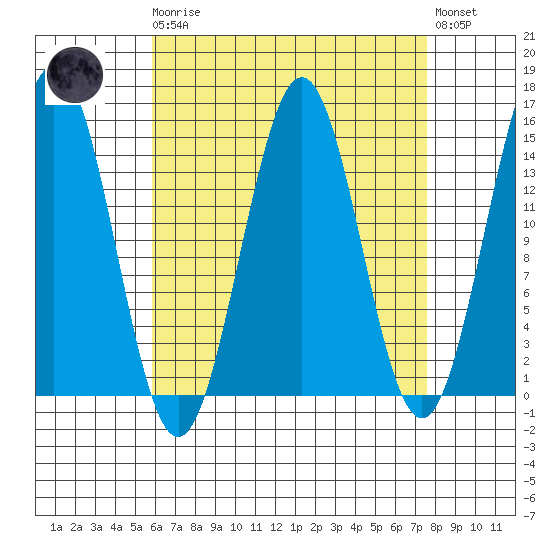 Davis River entrance tide chart for Monday, April 8, 2024