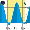 Davis River entrance tide chart for Monday, April 8, 2024