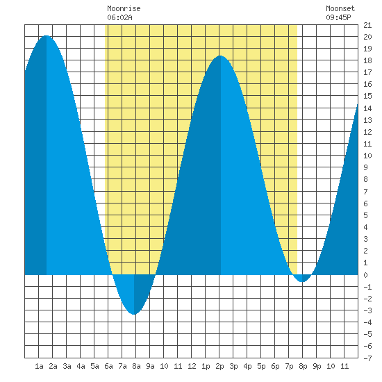 Davis River entrance tide chart for Tuesday, April 9, 2024