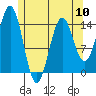 Davis River entrance tide chart for Friday, May 10, 2024