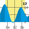 Davis River entrance tide chart for Sunday, May 12, 2024