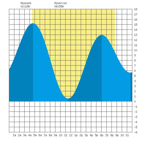 Davis River entrance tide chart for Monday, May 13, 2024