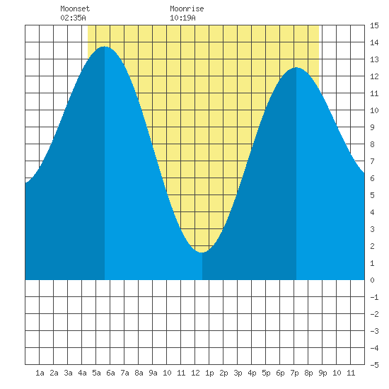 Davis River entrance tide chart for Tuesday, May 14, 2024