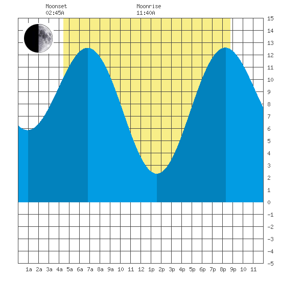 Davis River entrance tide chart for Wednesday, May 15, 2024