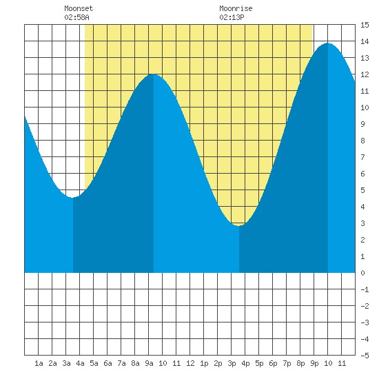 Davis River entrance tide chart for Friday, May 17, 2024