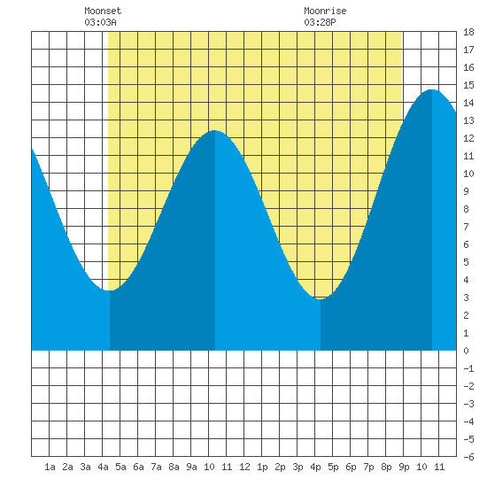 Davis River entrance tide chart for Saturday, May 18, 2024