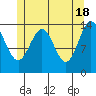 Davis River entrance tide chart for Saturday, May 18, 2024