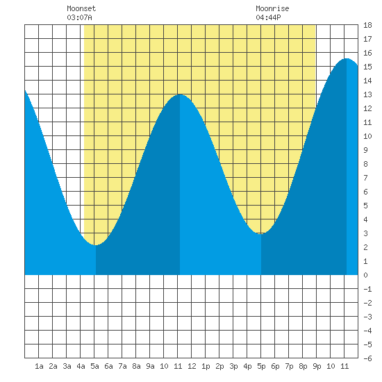 Davis River entrance tide chart for Sunday, May 19, 2024