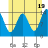 Davis River entrance tide chart for Sunday, May 19, 2024